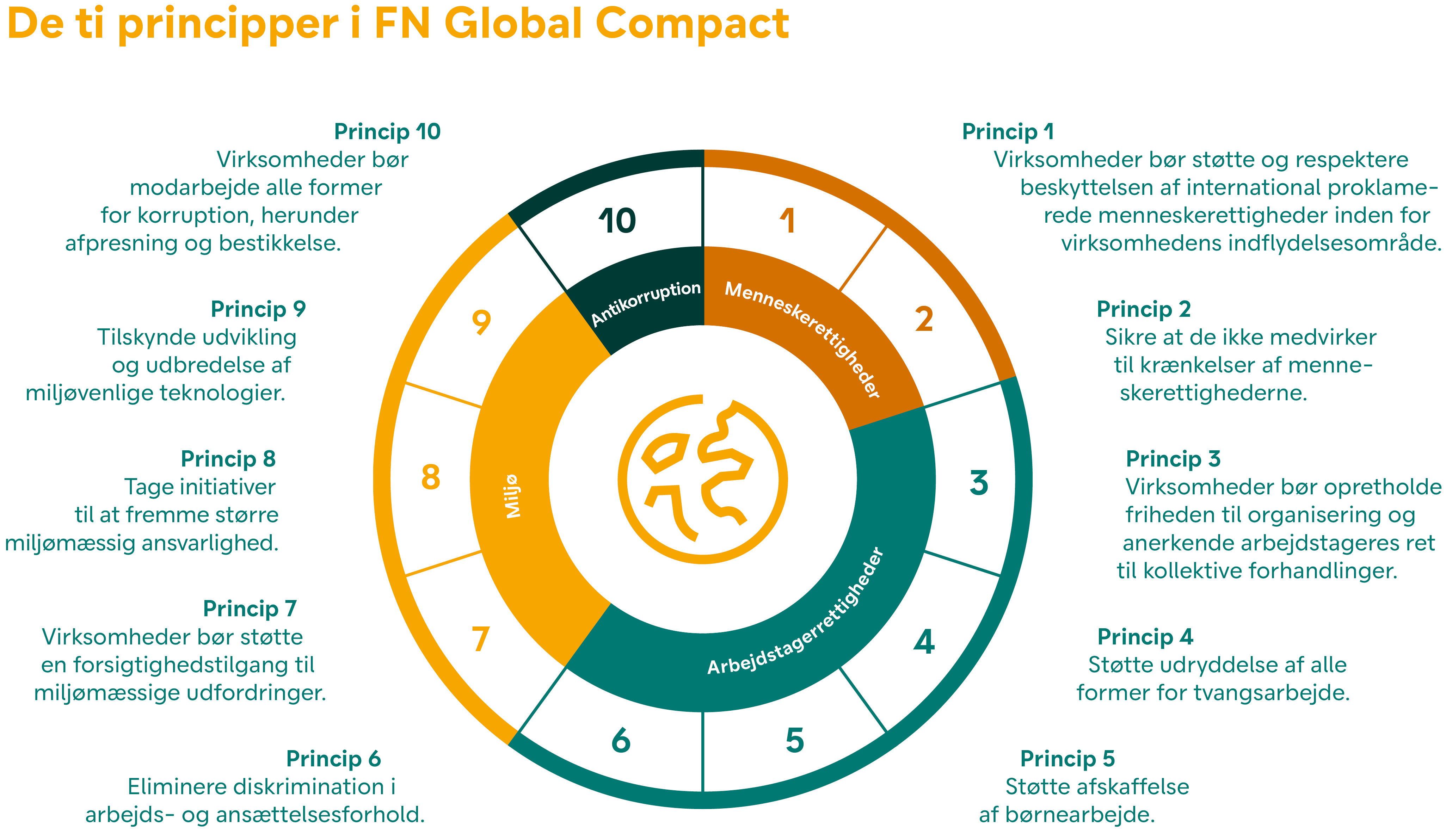 Figur til Vellivs hjemmeside fra CSR - De ti principper i FN Global Compact